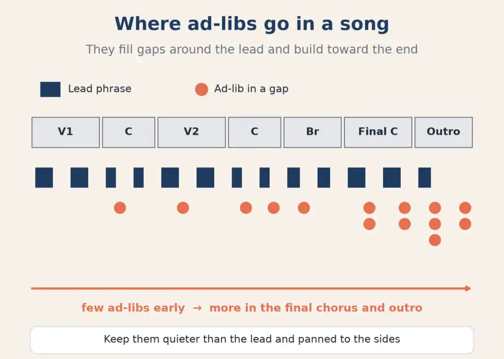 Song timeline showing ad-libs placed in the gaps between lead vocal phrases, with more of them in the final chorus and outro