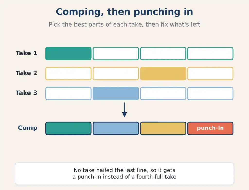 Diagram of three vocal takes combined into one comp, with the last section fixed by a punch-in