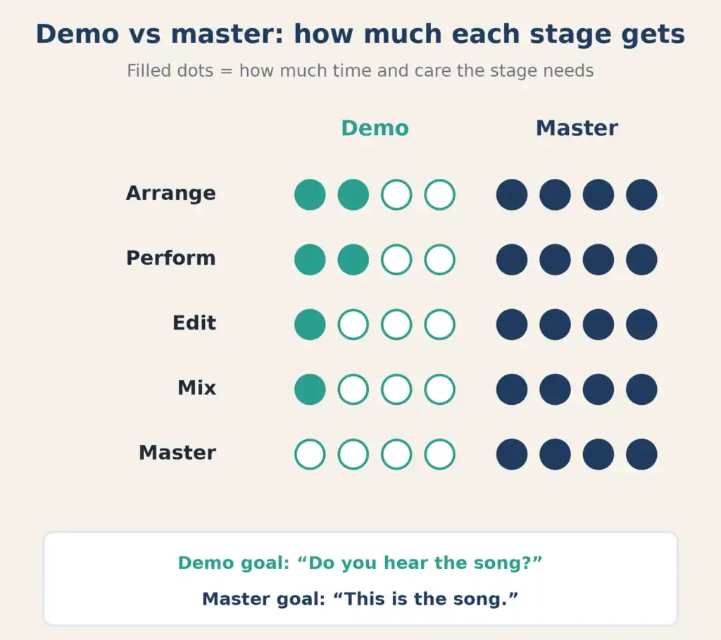 Dot chart comparing how much arranging, performing, editing, mixing and mastering a demo needs versus a master recording