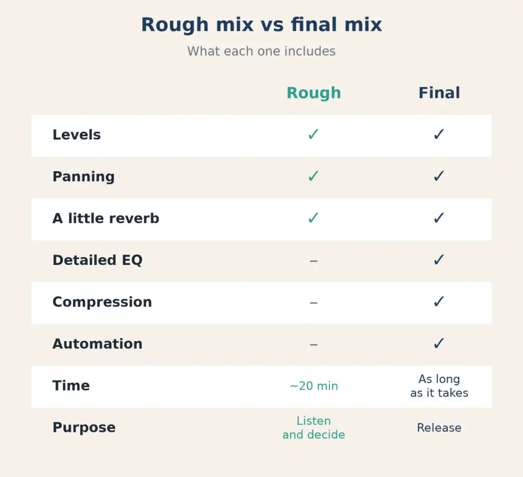 Checklist table comparing a rough mix and a final mix: levels, panning, reverb, EQ, compression, automation, time spent and purpose