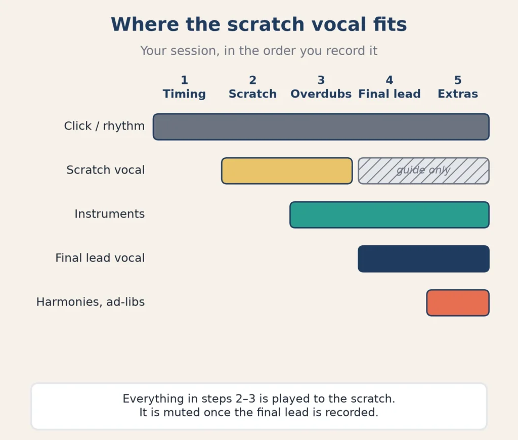 Diagram of a home recording session in five steps, showing the scratch vocal recorded early, used as a guide for overdubs, then muted once the final lead is recorded