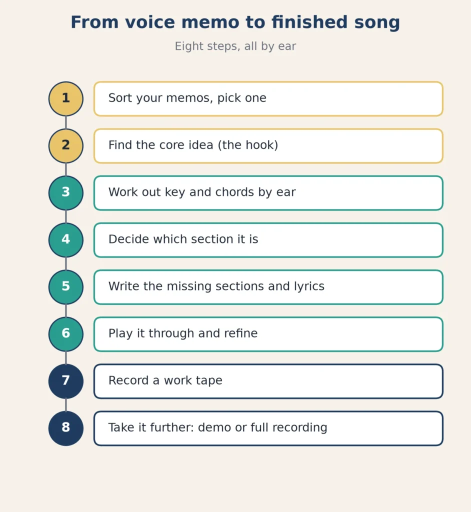 Eight-step flow from sorting voice memos to recording a work tape and taking the song further