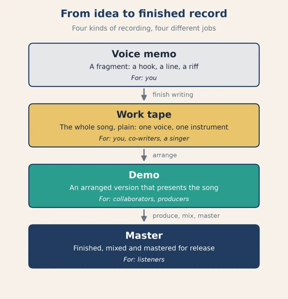 Diagram of the four song recording stages: voice memo, work tape, demo and master, with what each one is for and who hears it